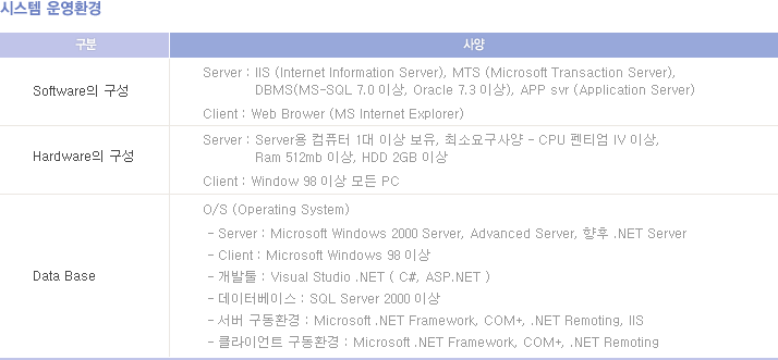 시스템 운영환경
Software의 구성 : Server : IIS (Internet Information Server), MTS (Microsoft Transaction Server),
						 	DBMS(MS-SQL 7.0 이상, Oracle 7.3 이상), APP svr (Application Server)
				  Client : Web Brower (MS Internet Explorer)


Hardware의 구성 : Server : Server용 컴퓨터 1대 이상 보유, 최소요구사양 - CPU 펜티엄 IV 이상,
				  			Ram 512mb 이상, HDD 2GB 이상
				  Client : Window 98 이상 모든 PC

Data Base : O/S (Operating System)
			 - Server : Microsoft Windows 2000 Server, Advanced Server, 향후 .NET Server
			 - Client : Microsoft Windows 98 이상
			 - 개발툴 : Visual Studio .NET ( C#, ASP.NET )
			 - 데이터베이스 : SQL Server 2000 이상
			 - 서버 구동환경 : Microsoft .NET Framework, COM+, .NET Remoting, IIS
			 - 클라이언트 구동환경 : Microsoft .NET Framework, COM+, .NET Remoting 